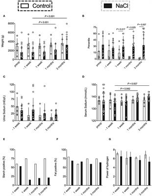 The Impact of Oral Sodium Chloride Supplementation on Thrive and the Intestinal Microbiome in Neonates With Small Bowel Ostomies: A Prospective Cohort Study